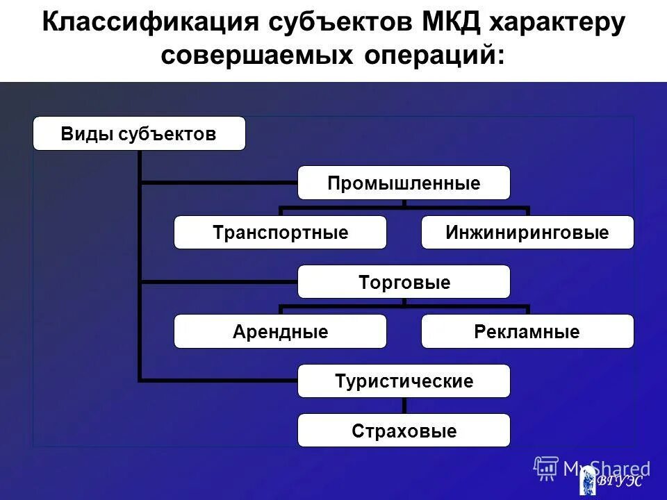 Классификация субъектов. Классификация по субъектам. Классификация многоквартирного дома.