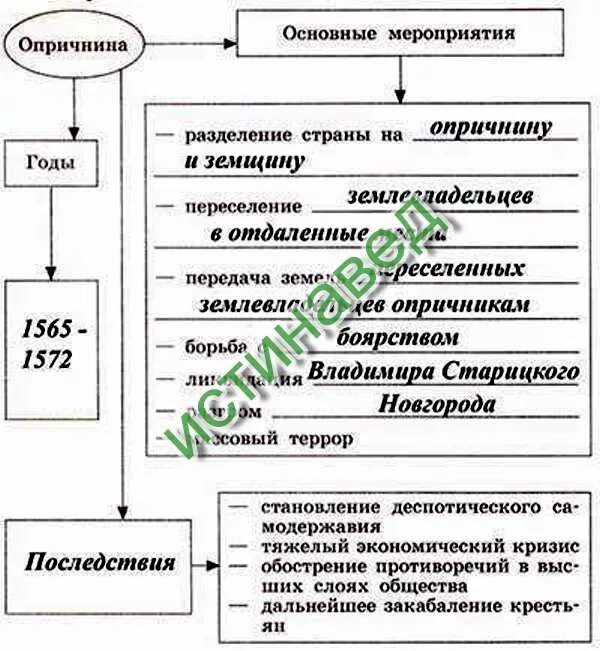 Заполните пропуски в схеме опричнина Ивана Грозного. Схема опричнина Ивана Грозного. Опричнина и земщина схема. Схема разделения страны на опричнину и земщину.