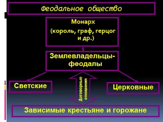 В чем состояла власть феодала над зависимыми