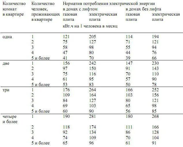 Сколько киловатт в месяц на человека