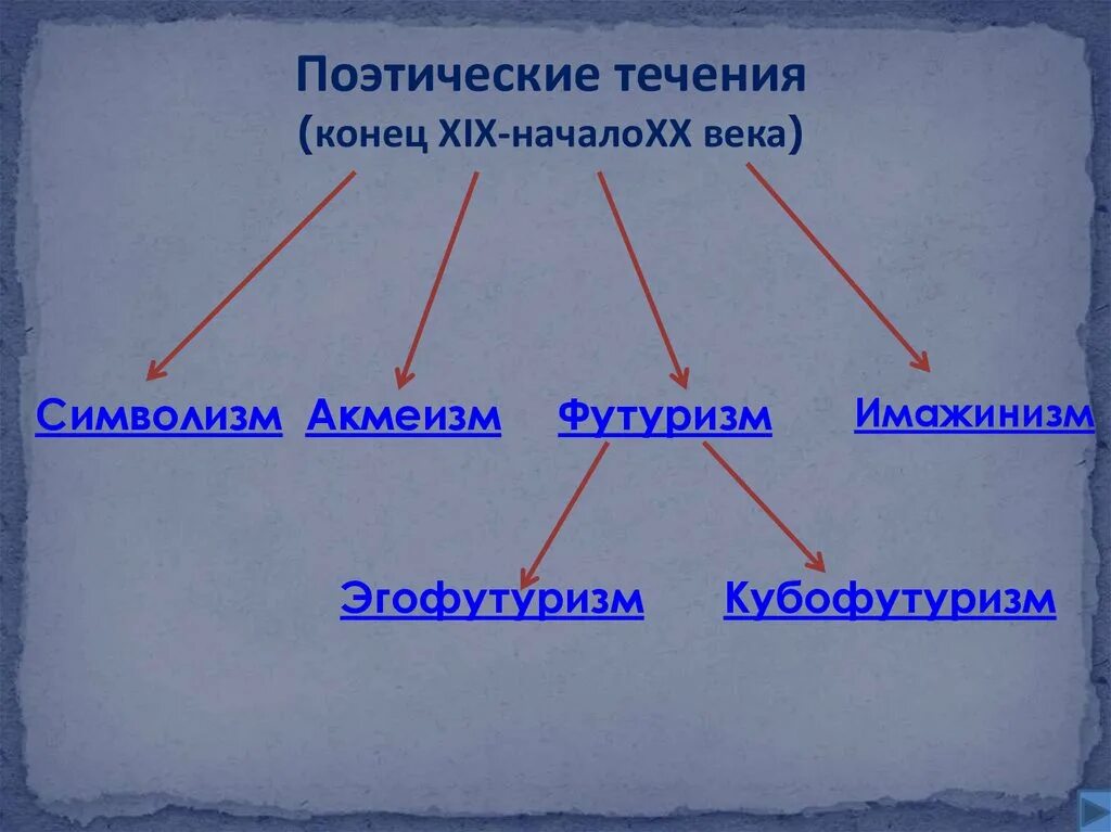 Течение возникшее в литературе в искусстве. Поэтические течения 20 века. Течения в поэзии. Течения поэзии серебряного века. Поэтическое течение начала XX века.