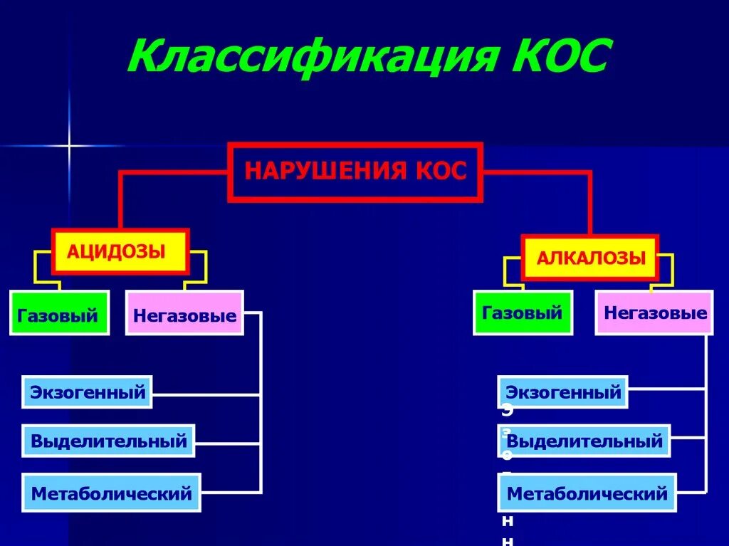 Выделительный алкалоз патогенез. Механизм развития ацидоза и алкалоза. Алкалоз механизм развития. Классификация ацидоза и алкалоза. Механизм развития негазового ацидоза.
