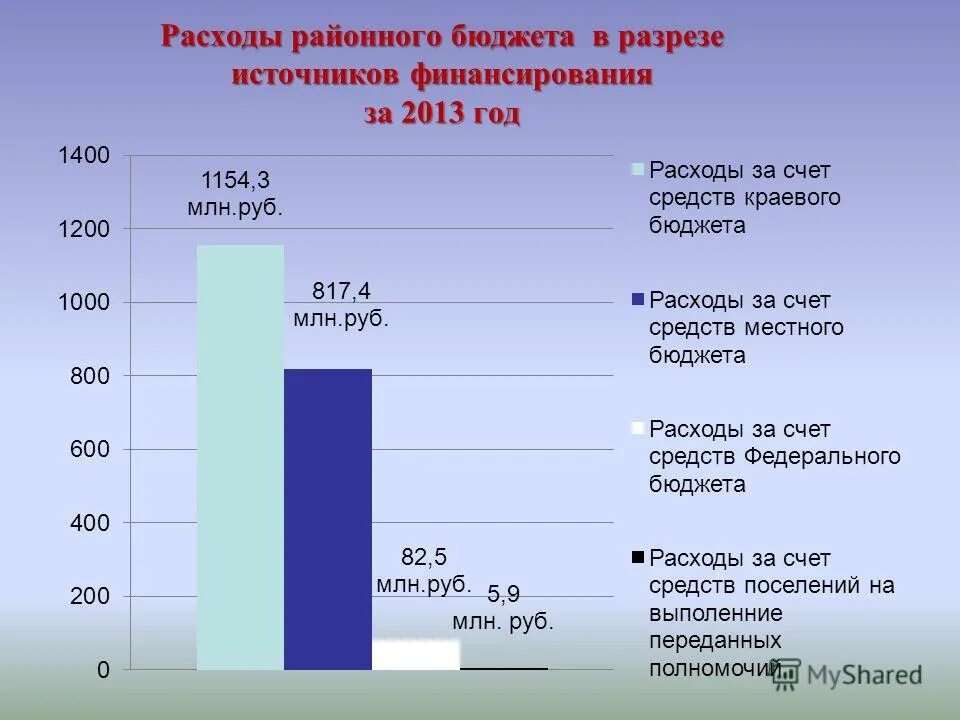Анализ расходов бюджета мо в разрезе. Исполнение бюджета мо. Исполнение бюджета мо. Численность населения по округам сыктывдинский район. Исполнение бюджета мо.