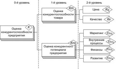 Уровни и показатели конкурентоспособности