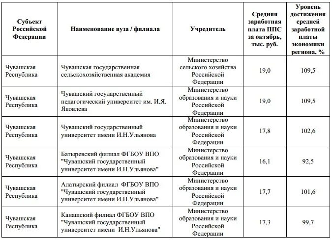 Заработная плата в министерстве финансов. Зарплаты Министерства образования РФ. Средняя зарплата в Министерстве образования. Зарплата в Министерстве образования. Специалист отдела образования зарплата.