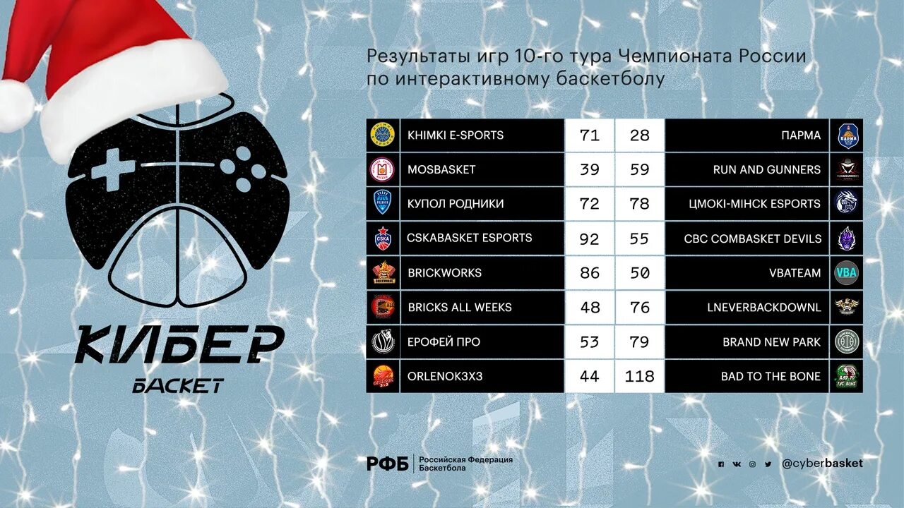 Результаты 10 тура. Кубок России по интерактивному баскетболу. Brickworks по интерактивному баскетболу. Brickworks чемпионы России по интерактивному баскетболу. Результаты кибербаскетбола.