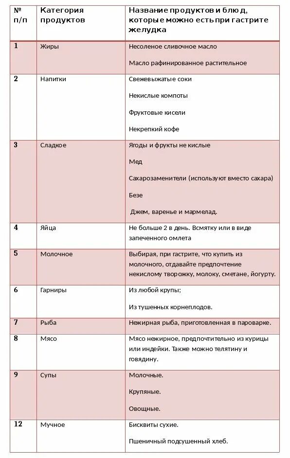 Меню при гастрите и язве. Диета при остром гастрите желудка у взрослых. Диета при пангастрите. Список продуктов при га. Рацион при гастрите.