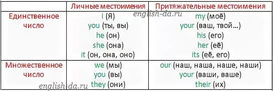 Личные местоимения в английском и русском языках. Притяжательные местоимения в английском с транскрипцией. Личные местоимения в английском языке с русской транскрипцией. Личные местоимения в английском языке как произносится.