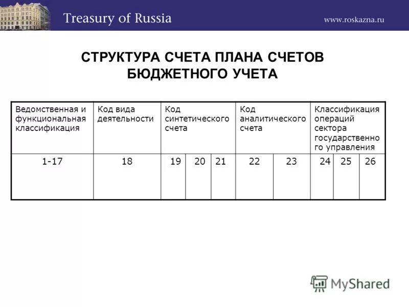 Номер бюджетного счета. Структура номера счета бухгалтерского учета бюджетного учреждения. Структура счета бухгалтерского учета бюджетных учреждений. Структура бухгалтерского счета в бюджетных учреждениях. Номер счета бухгалтерского учета бюджетных учреждений состоит.