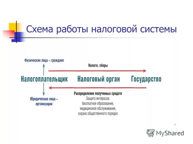 Схема работы налоговой системы. Структура налоговой системы. Налоговая система схема. Презентация на тему налоговая система РФ. Налоговая система в рф представлена