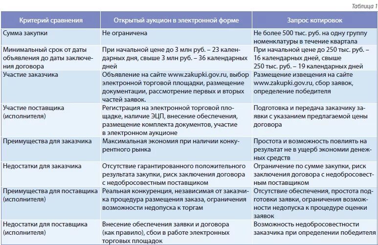 Чем отличается конкурс. Различие аукцион в электронной форме и запрос котировок.. Запрос котировок отличие от аукциона. Конкурс аукцион запрос котировок отличия. Разница между аукционом и запросом котировок.