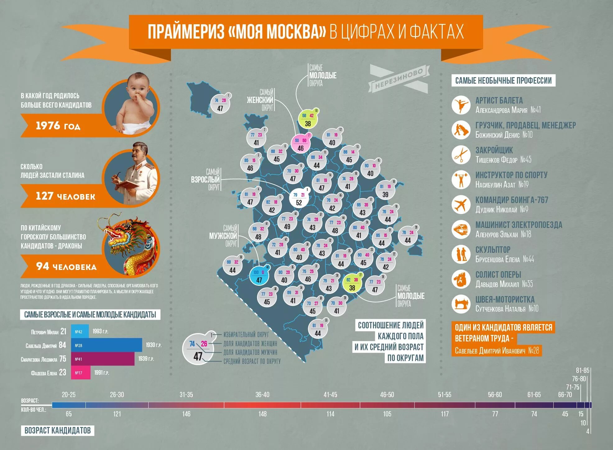Изучите инфографику москва. Интересная инфографика. Интересная статистика о Москве. Инфографика цифры и факты. Интересные факты в инфографике.