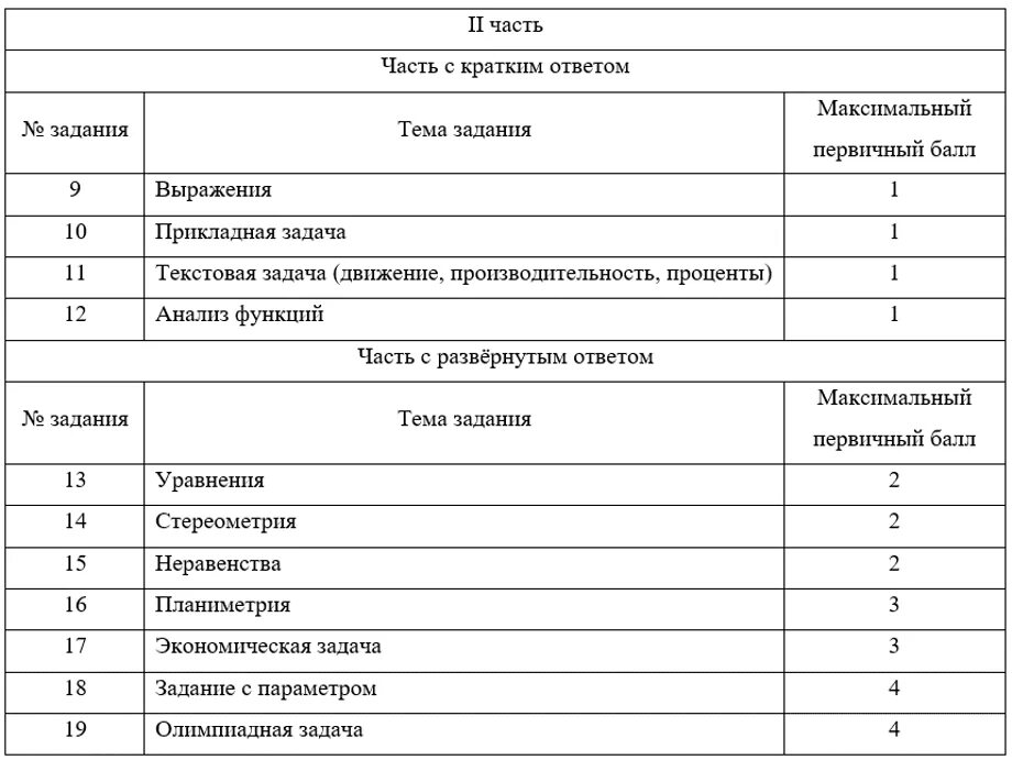 Математика профиль тестовые баллы. Структура заданий ЕГЭ по математике профиль 2022. Структура ЕГЭ математика профиль 2022. Структура заданий математика ЕГЭ профиль 2021. Структура ЕГЭ база математика 2022.