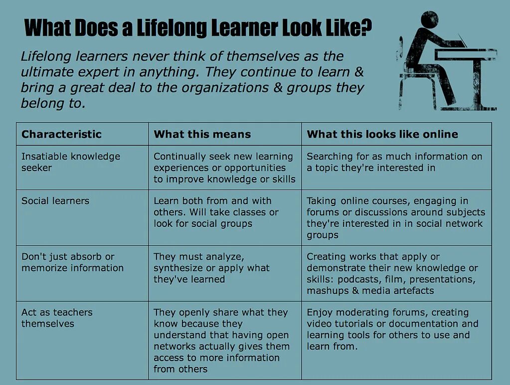 Life learning what is. Концепция lifelong Learning. Концепция lifelong Learning. Непрерывное образование. Непрерывное обучение, или lifelong Learning. Learning Strategies succeeding in lifelong Learning.