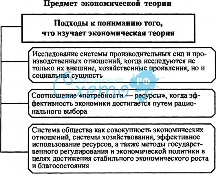 Наиболее полно соответствует определению предмета экономической теории. Предмет экономической теории. предмет изучения экономической теории. определите предмет экономической теории. предмет исследования экономической теории.