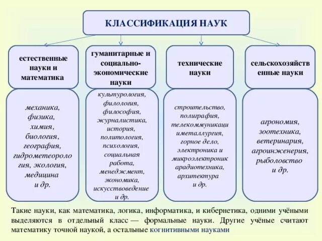 Гуманитарные точные и Естественные науки таблица. Что относят к естественным наукам. Технические науки список. Естественные науки список. К какому направлению будет относиться