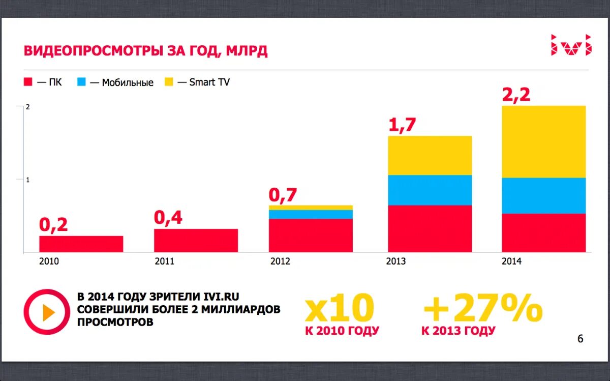 Статистика кинотеатров в России. Ivi реклама.