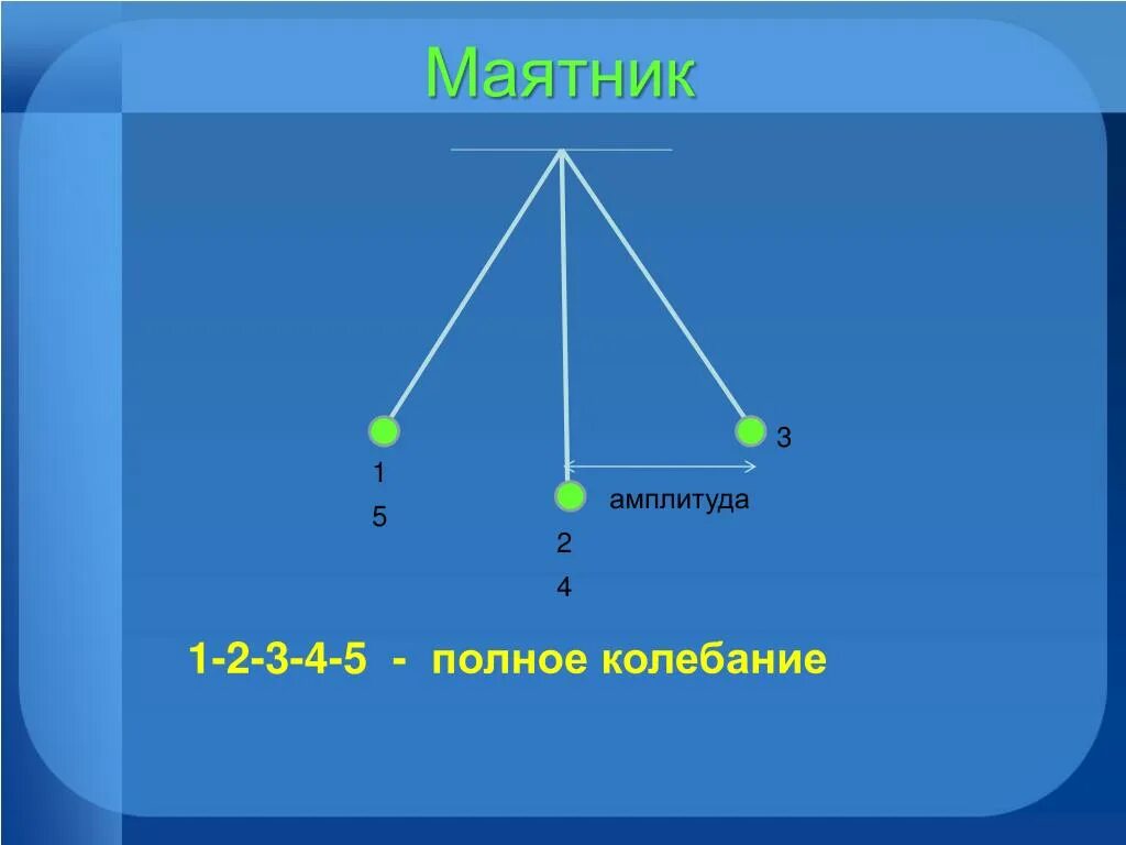 1 Полное колебание маятника. Полное колебание маятника это. Полное колебание математического маятника. 1 Колебание маятника это.