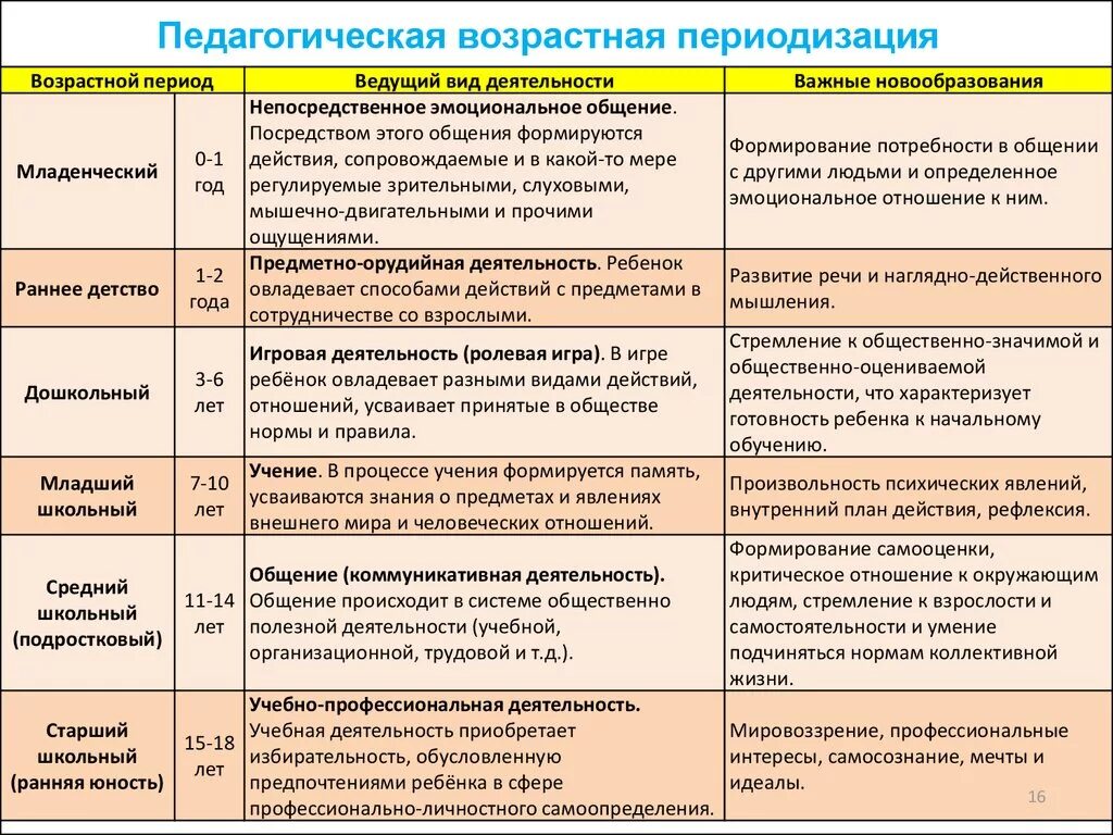 Характеристика возрастных периодов детей. Возрастные периоды ведущая деятельность новообразования. Таблица возрастной период ведущая деятельность новообразования. Возрастная периодизация речевого развития детей таблица. Соответствие возрастного периода развития и ведущей деятельности.