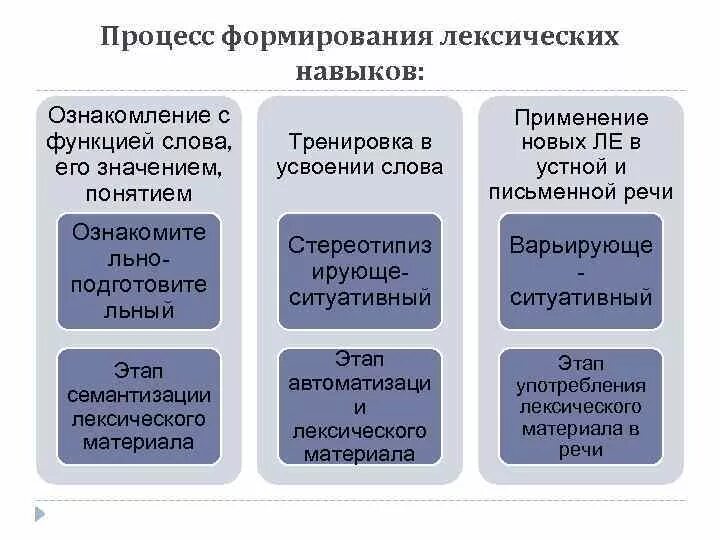 Формирование каких навыков. Формирование каких навыков