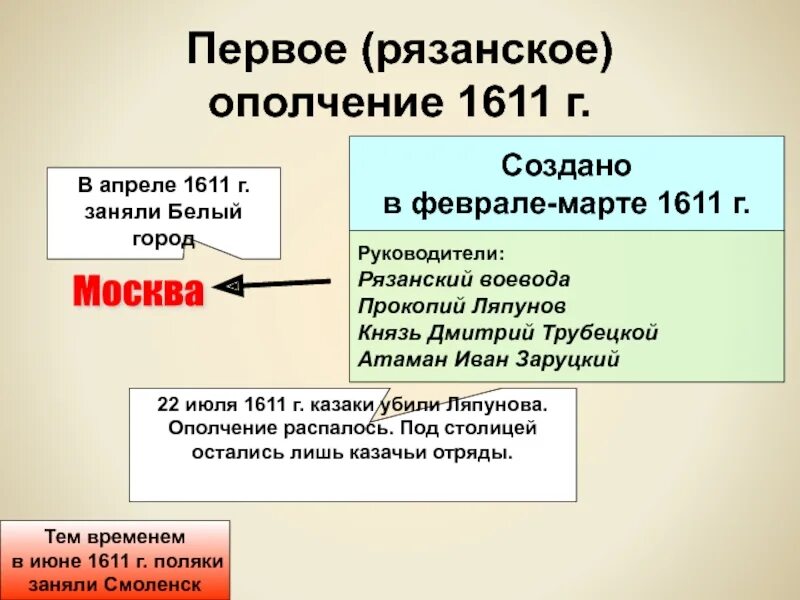 Что такое ополчение кратко. Рязанское ополчение 1611. Первое ополчение 1611 Трубецкой князь. Первое ополчение Рязань. Причины первого ополчения 1611.