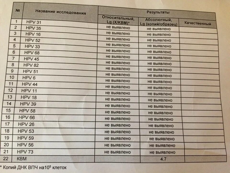 Квм 5 4. Кв м в анализе на впч что это. квм анализы норма. впч расшифровка анализа. квм анализы что это такое 5.8.