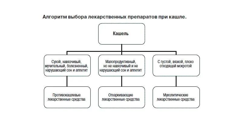 Как отличить сухой от влажного. Этапы кашля у детей. Влажный кашель механизм возникновения. Этапы лечения кашля. Различие сухого и влажного кашля.