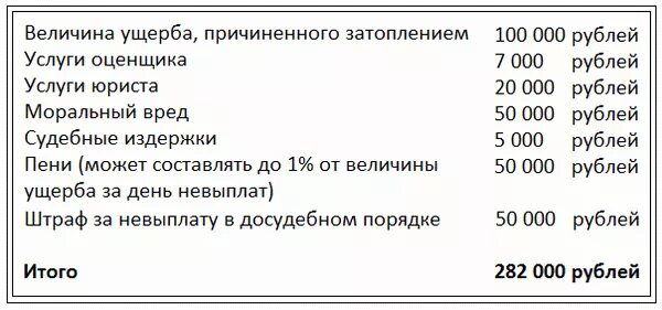 Какие выплаты положены при затоплении дома. Как рассчитать ущерб при затоплении квартиры. как считать ущерб при затоплении квартиры образец. как подсчитать ущерб от затопления квартиры. как оценить ущерб при затоплении квартиры.