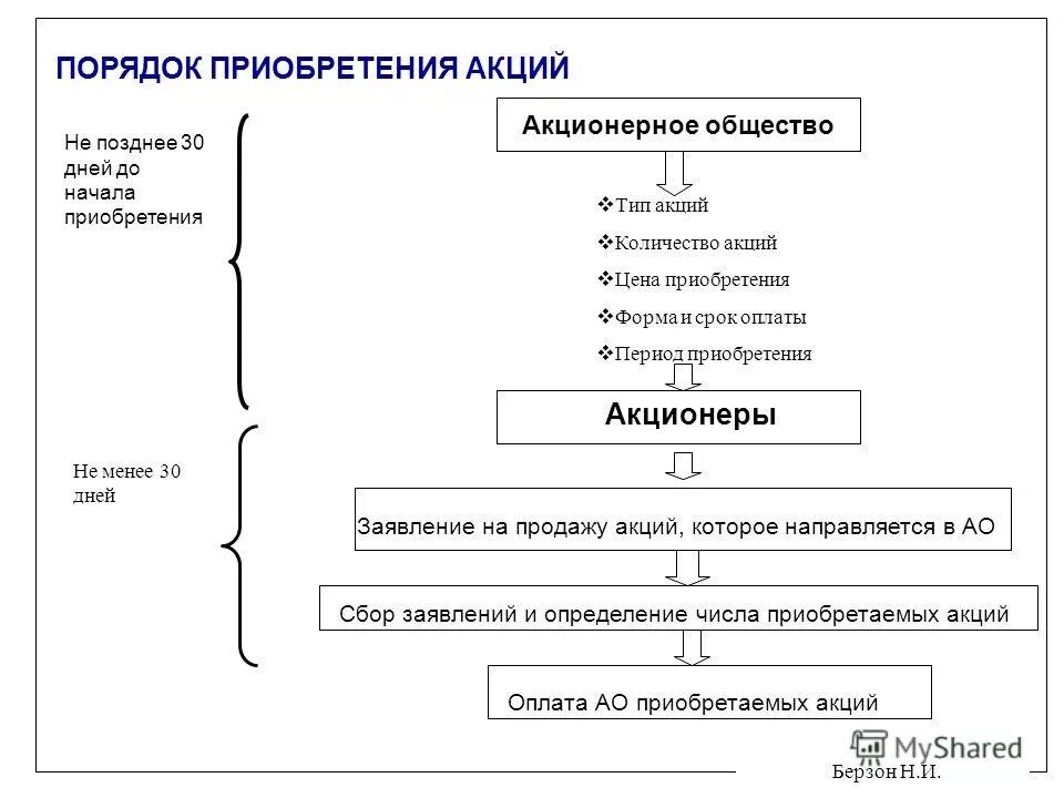 Количество акций в ао. Схемы покупки акций акционерного общества. Порядок приобретения акций. Порядок продажи акций акционерного общества. Процедура приобретения акций.