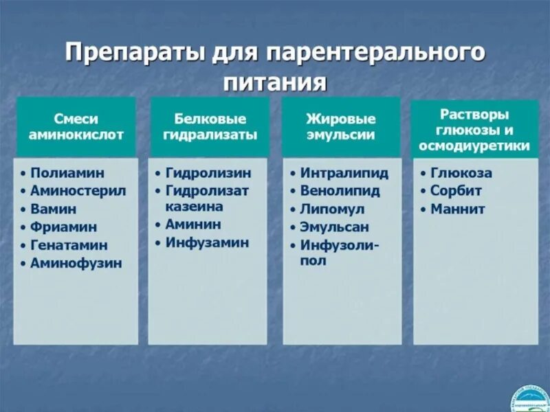 Классификация препаратов для парентерального питания. Препараты для парентерального питания. Препараты для парентерального питания. Средства для парентерального питания. Препараты для парентерального питания растворы.