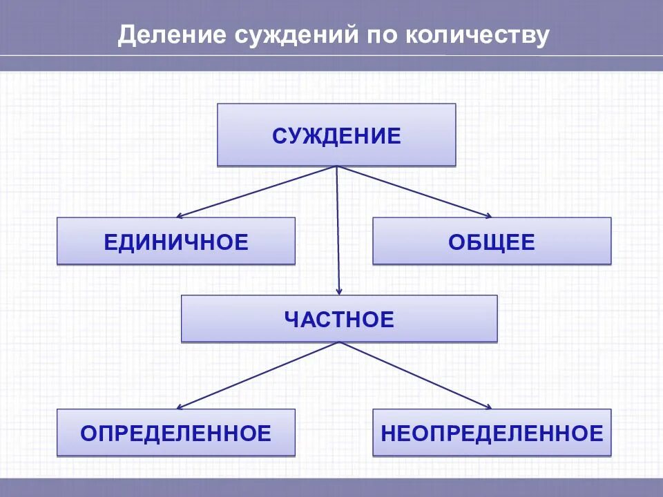Суждение от частного к общему называется