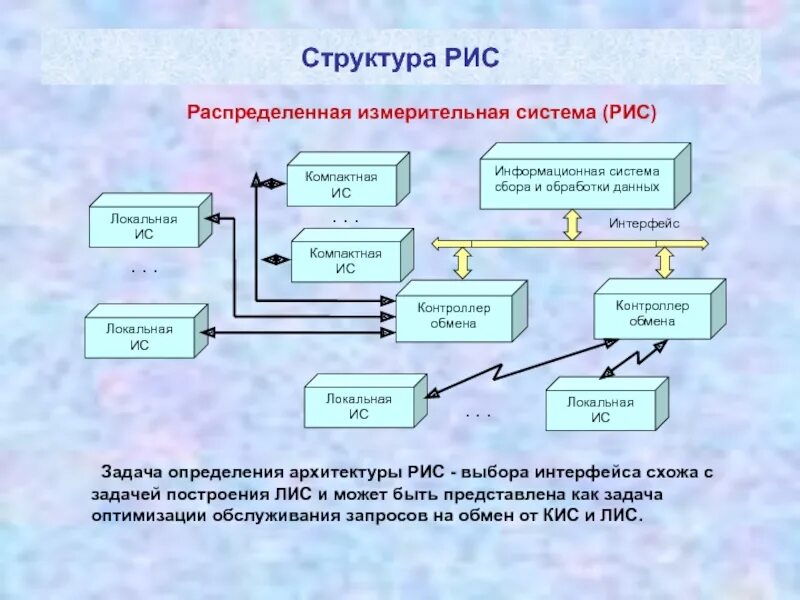 Распределительная система данных. Структура измерительной системы. рисовая система. распределенная измерительная система это. распределенная система.