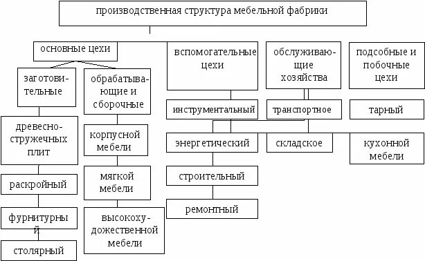 Составьте производственные