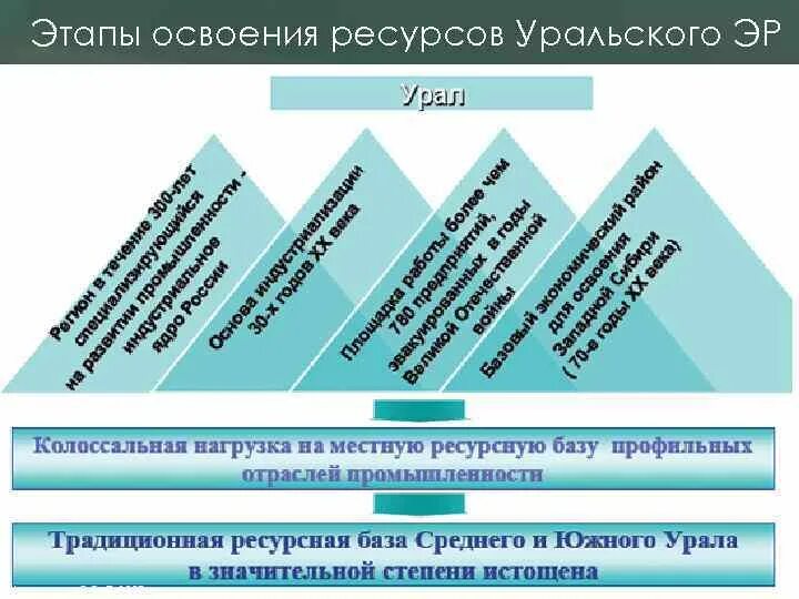 Этапы освоения Урала. Освоение территории Урала таблица. Этапы развития Урала таблица. Этапы экономического развития Уральского экономического района.