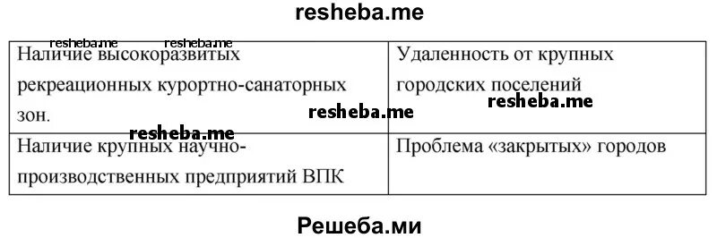 Северо запад преимущества проблемы перспективы развития. Географическое положение Санкт Петербурга таблица. Географическое положение СПБ достоинства и недостатки. Преимущества географического положения Северо-Запада таблица. Недостатки географического положения Санкт-Петербурга.