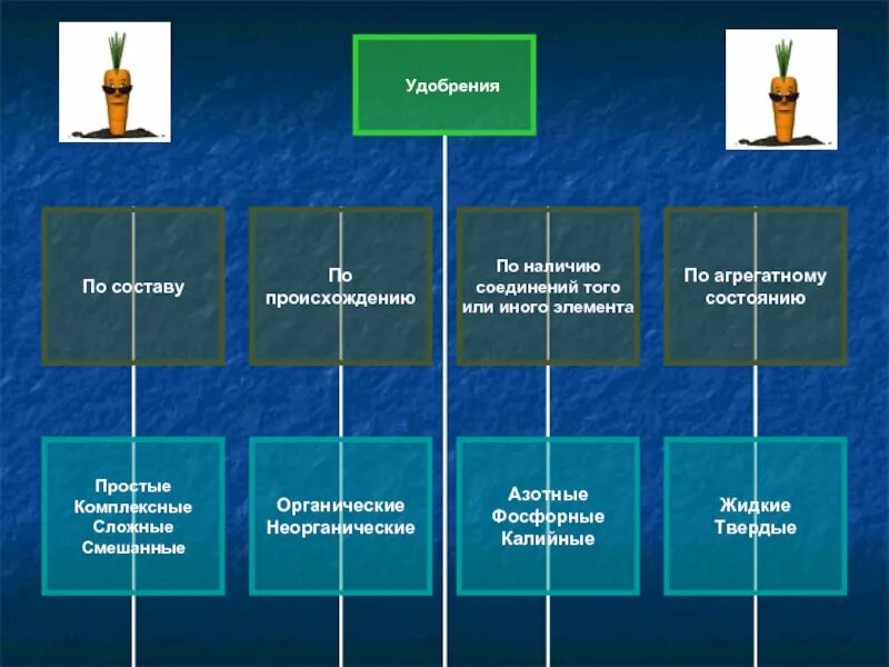Проект 9 класс химия удобрения Презентация "Минеральные удобрения" (9 класс) по химии скачать проект