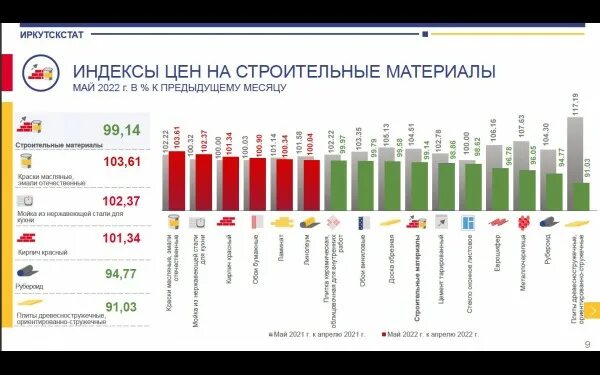 Динамика стоимости стройматериалов. Индекс цен на строительные материалы. Увеличение цен на строительные материалы. Цены на стройматериалы в 2023. Рост стоимости стройматериалов.