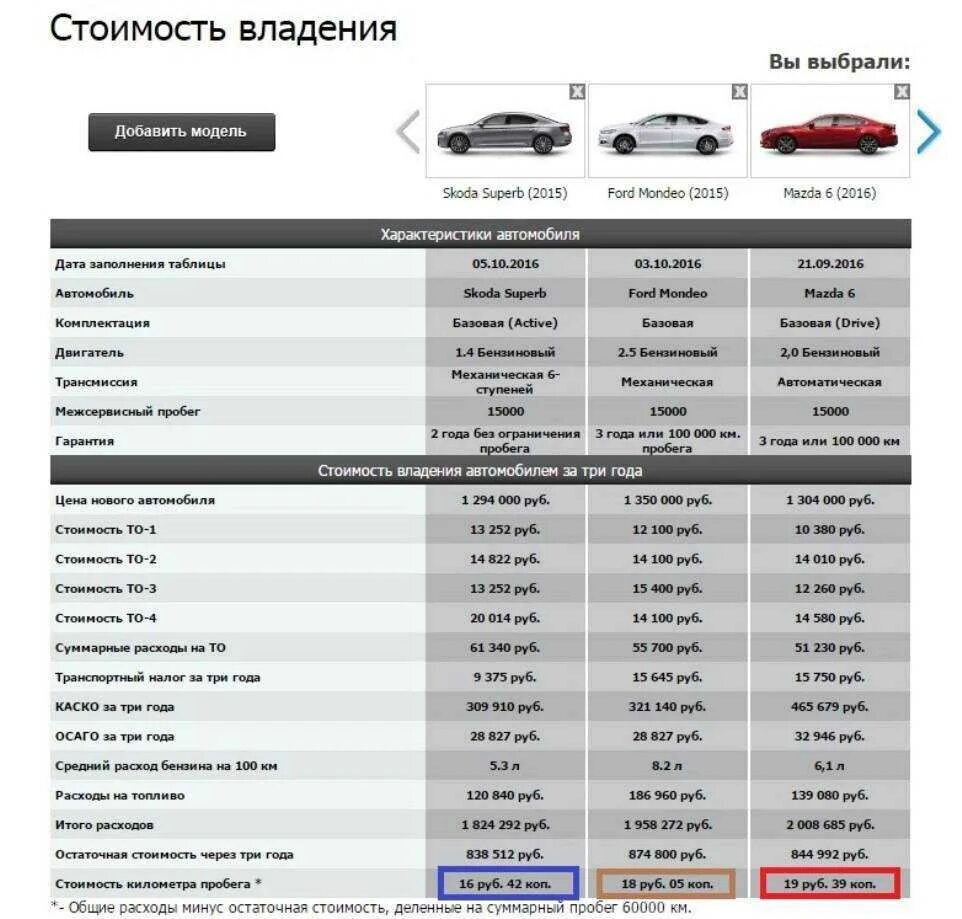 5 лет владения с какого года. Таблица комплектации Киа к5. Таблица стоимости автомобилей. Сравнение стоимости обслуживания автомобилей. Себестоимость автомобиля.