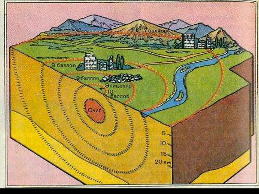 Очаг и Эпицентр землетрясения. Что такое очаг и Эпицентр землетрясения 5 класс. Очаг и Эпицентр землетрясения схема. Эпицентр землетрясения это 5 класс география. Очаг землетрясения возникает в