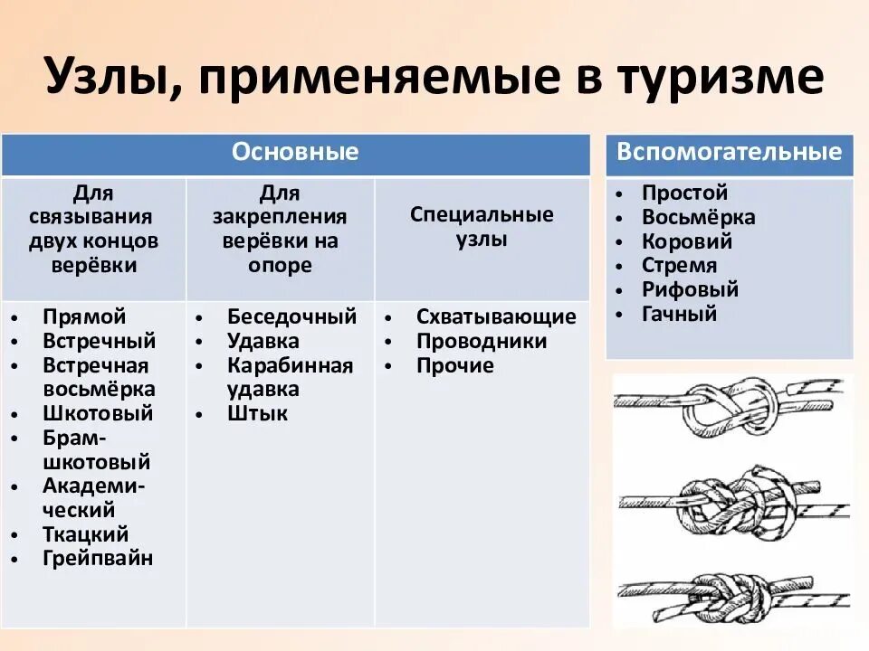 Виды узлов