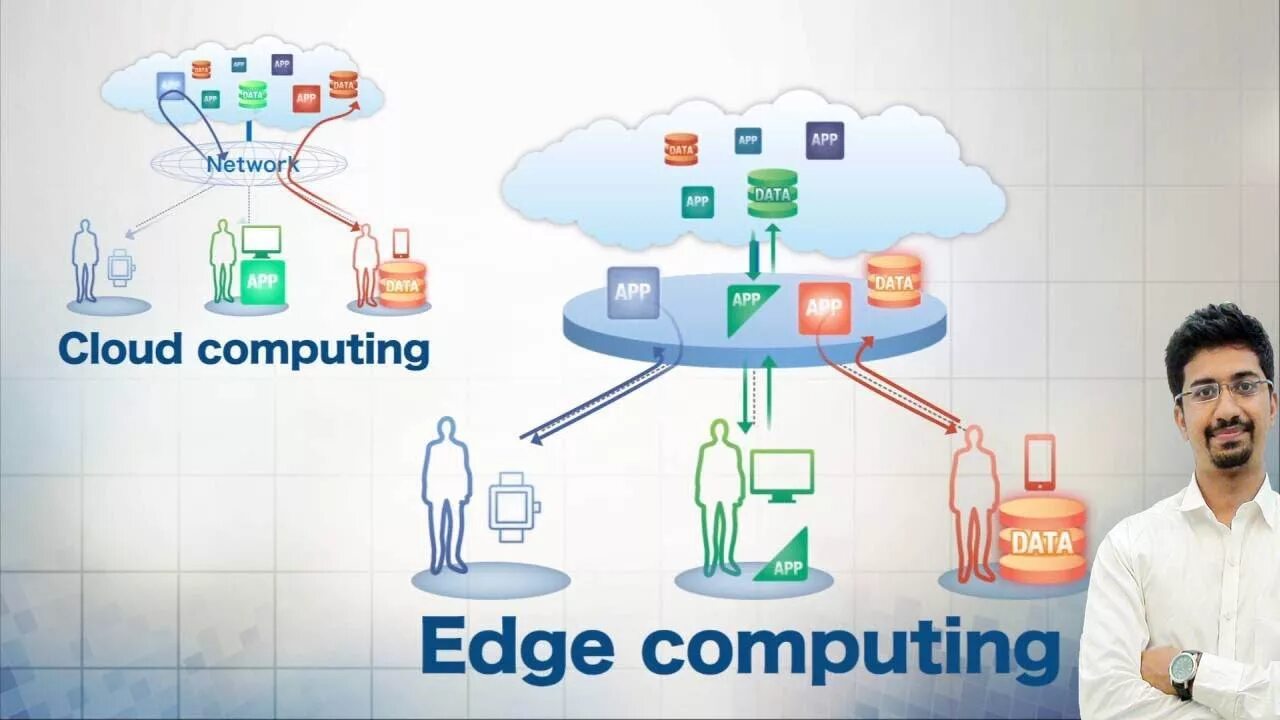 Edge cloud. Edge computing. edge компьютинг. периферийные вычисления. cloud computing.