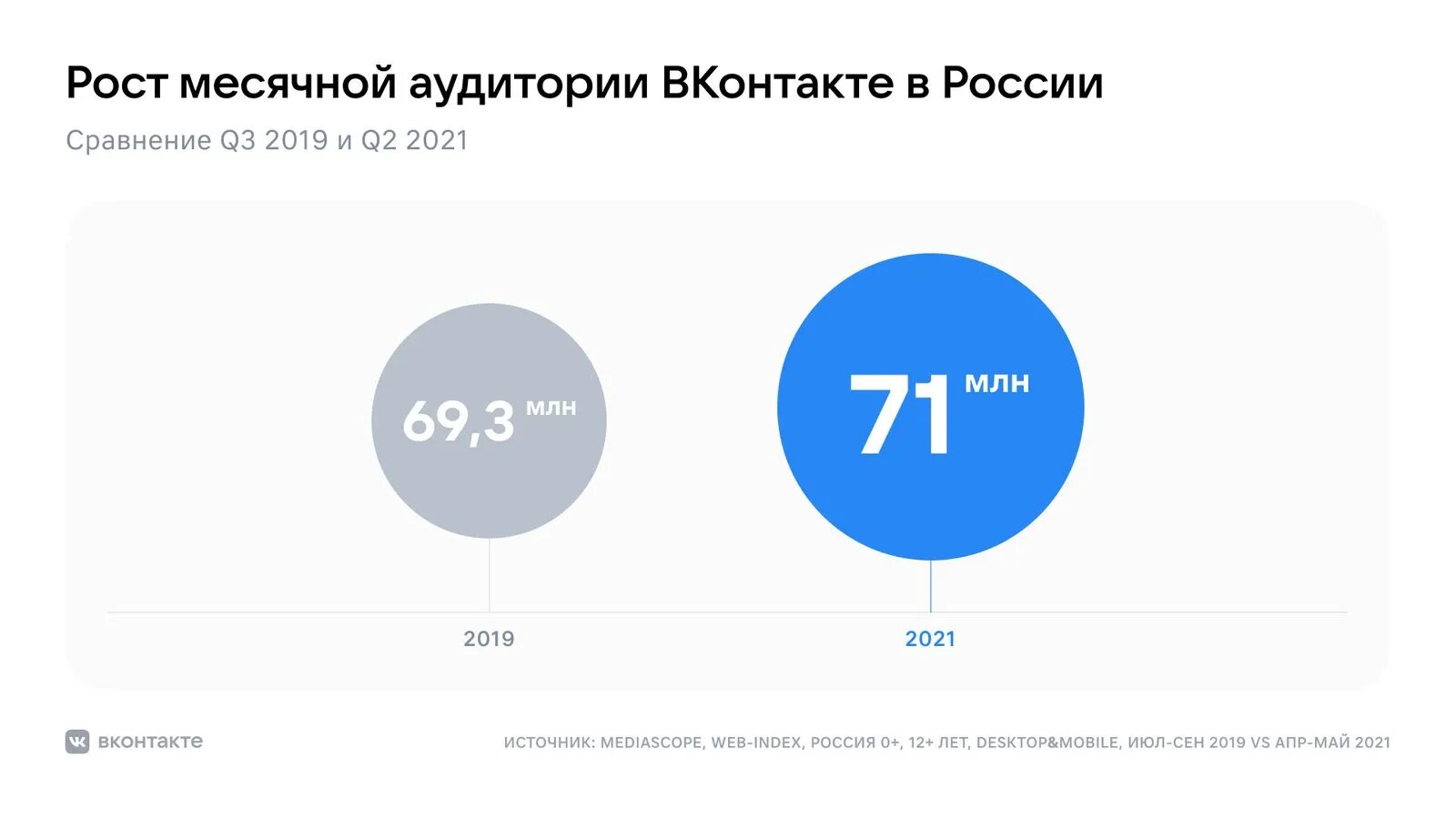 Рост аудитории. Аудитория ВКОНТАКТЕ. ВКОНТАКТЕ рост аудитории по годам. Аудитория ВК 2022.