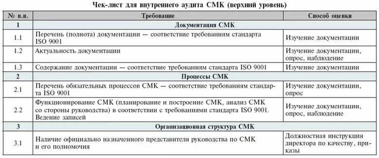 Внутренний аудит образец. Чек лист аудиторской проверки организации. Чек-лист проведения внутреннего аудита СМК. Чек-лист аудита СМК пример. Пример чек листа аудитора СМК.