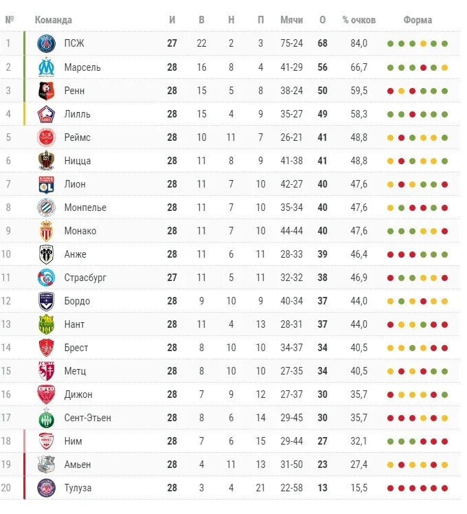 Результаты 1 лиги последние. Лига 1 Франция турнирная таблица. Liga 1 таблица. Таблица Лиги 1 Франция 2022. Ла лига таблица 2021.