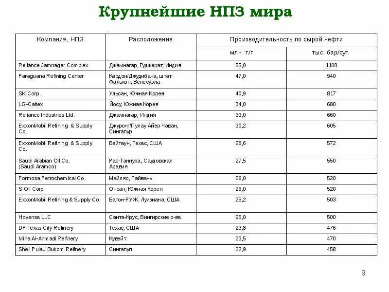Нефтеперерабатывающие заводы обычно располагаются в крупных морских. Нефтеперерабатывающие заводы обычно располагаются в крупных морских