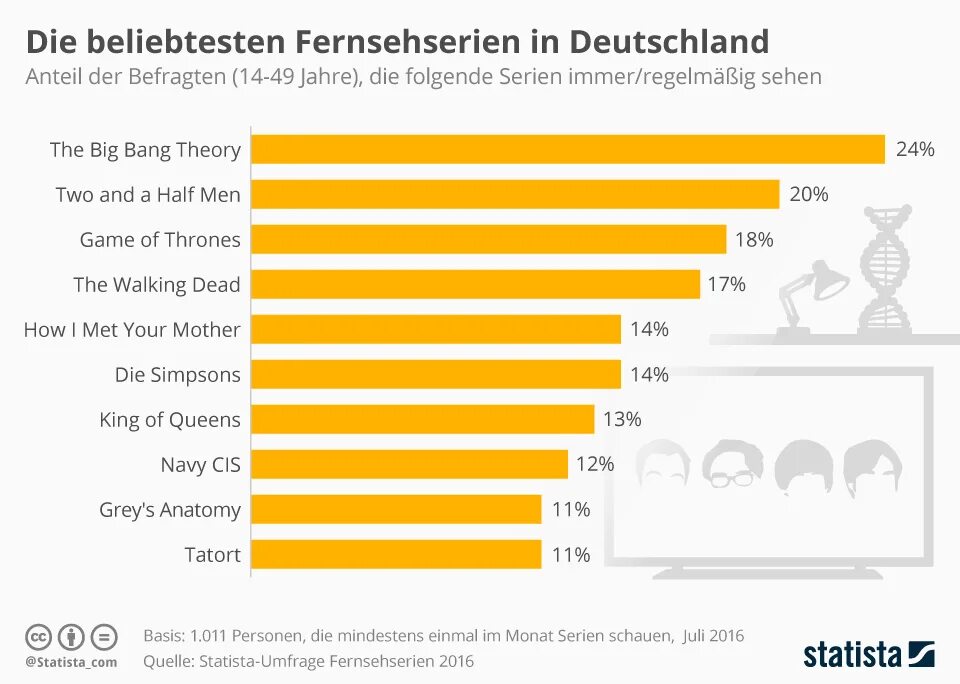 немецкий глагол финден. Deutschland презентация. Beliebtesten. предложения с damit и um zu. Deutschland um zu.