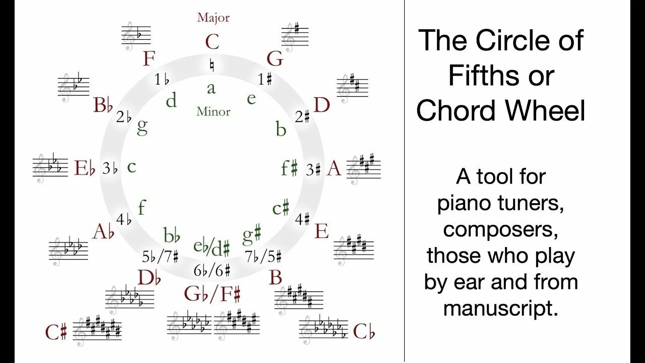 Оригинальная тональность гитары. Des moll тональность. Circle of fifths. Оригинальная тональность гитары. Оригинальная тональность гитары.