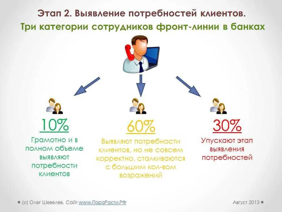 Опыт личных продаж. Скрипт активные продажи выявление потребностей. выявление потребностей покупателя. выявить потребности клиента. потребности клиента в продажах.