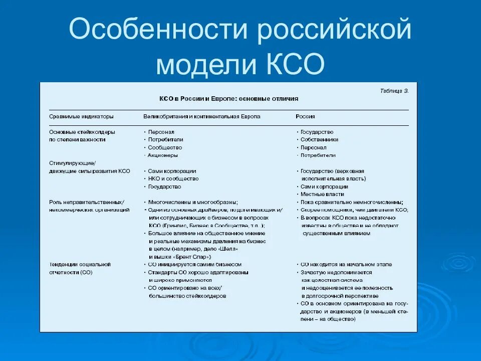 Особенности ответственности организаций. Сравнительная характеристика КСО США. Модели КСО. Российская модель КСО. Особенности Российской модели КСО.