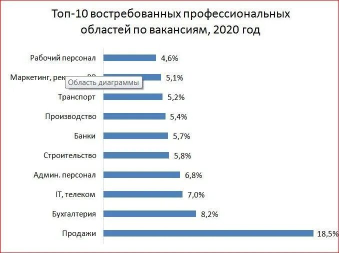 Какие профессии хороши для девушек. Самые востребованные профессии. Список востребованных профессий. Высокооплачиваемые профессии. Востребованность профессии на рынке труда.